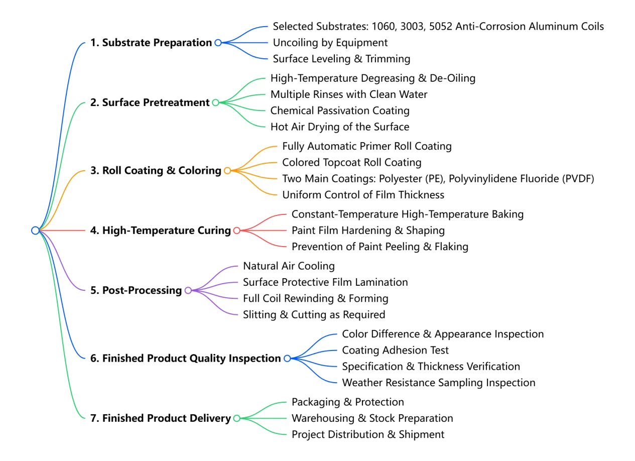 Color-coated Aluminum Coils